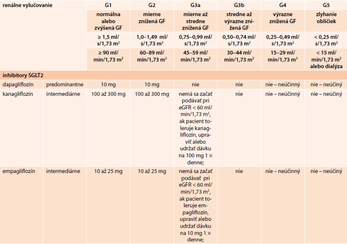 Dávkovanie inhibítorov SGLT2 (mg/die) v rôznych štádiách chronickej choroby obličiek (CKD) klasifikovanej podľa KDIGO 2012