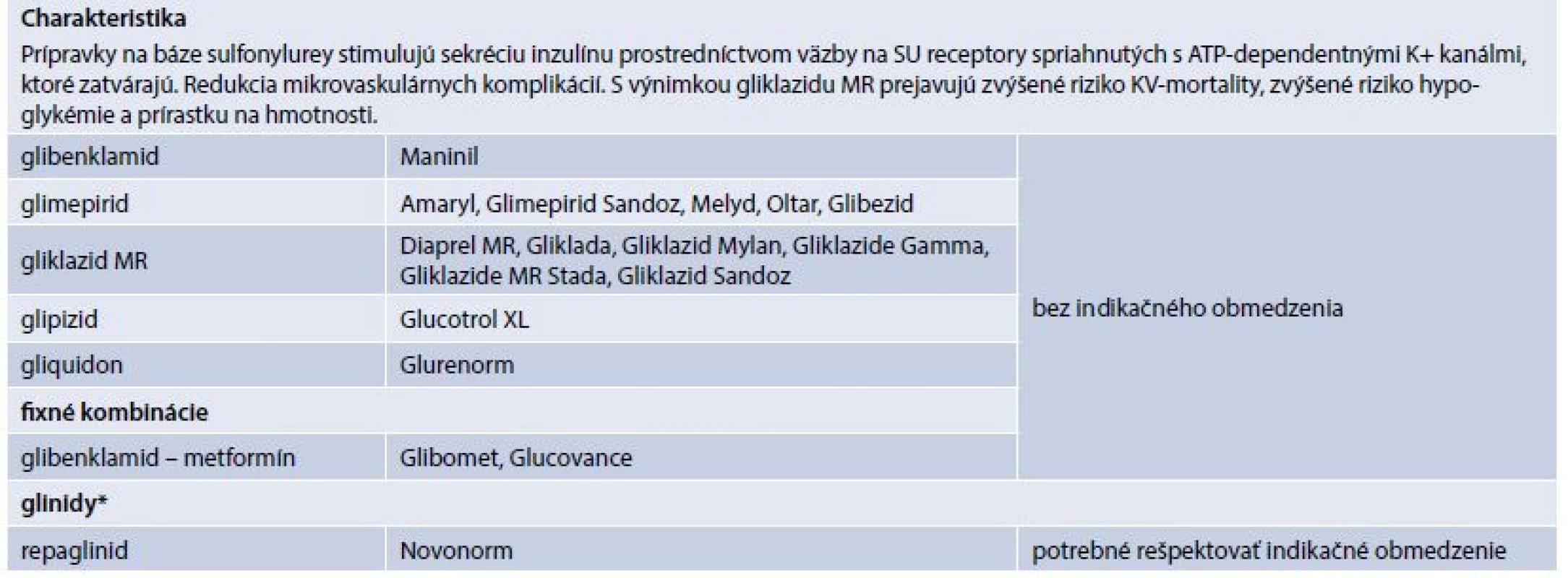 Prípravky na báze sulfonylurey a deriváty meglitinidu* (prípravky kategorizované na Slovensku)