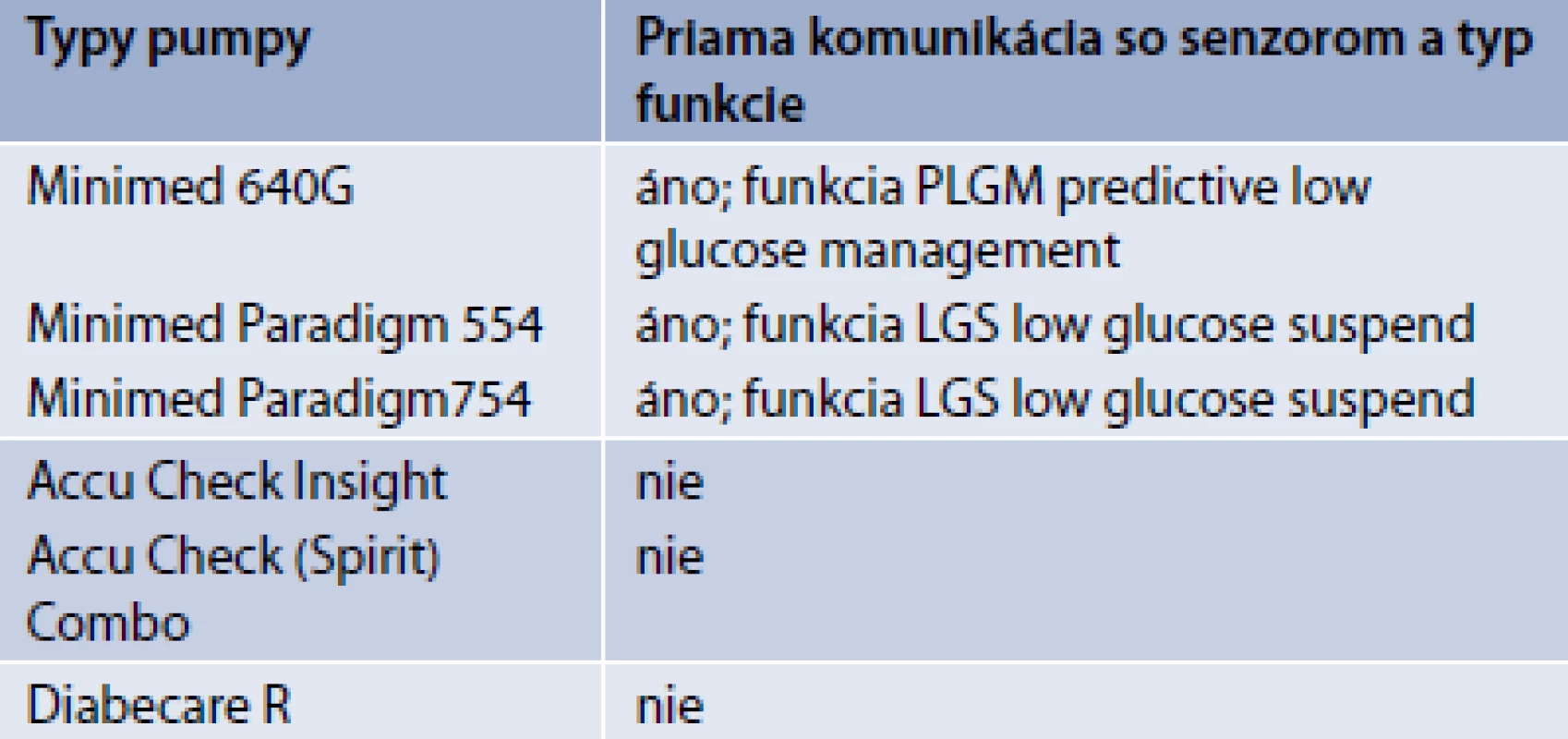 Inzulínové pumpy aktuálne dostupné na slovenskom trhu