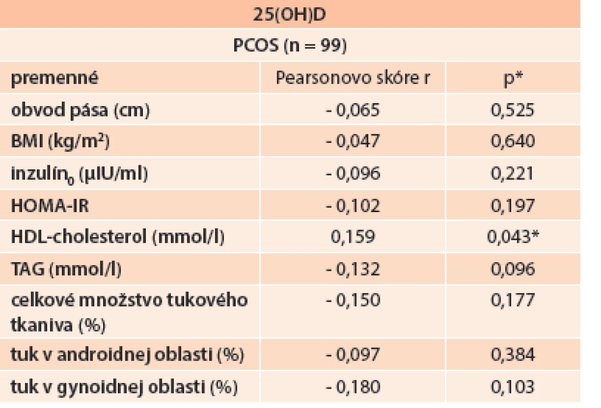 Korelácia hladín 25(OH)D a jednotlivých komponentov MetS, celkového množstva tukového tkaniva a jeho distribúcie v PCOS skupine