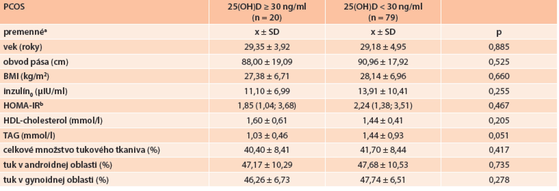 Porovnanie jednotlivých komponentov MetS, celkového množstva tukového tkaniva a jeho distribúcie v podskupinách PCOS pacientiek podľa saturácie organizmu vitamínom D