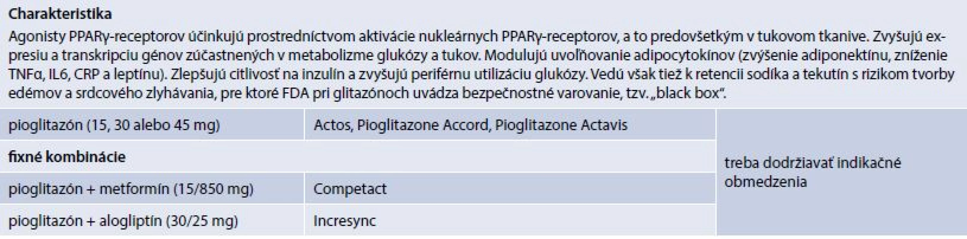 Charakteristika Agonisty PPARγ-recepotorov (prípravky kategorizované na Slovensku)
