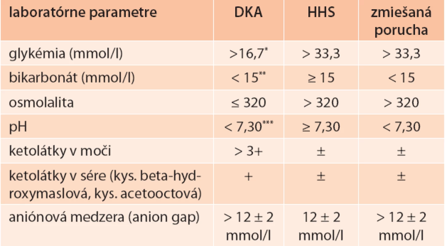 Diagnostické kritériá pre akútne komplikácie diabetes mellitus [5,9]