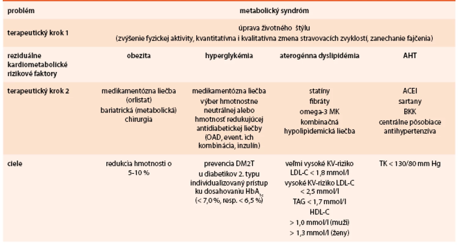 Manažment hlavných zložiek metabolického syndrómu vedúi ku zníženiu KV komplikácií