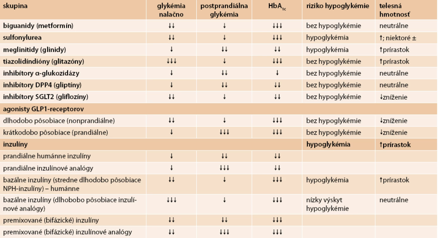 Vplyv dostupných antihyperglykemických liekov na parametre glykemickej kompenzácie, na riziko hypoglykémie a na telesnú hmotnosť