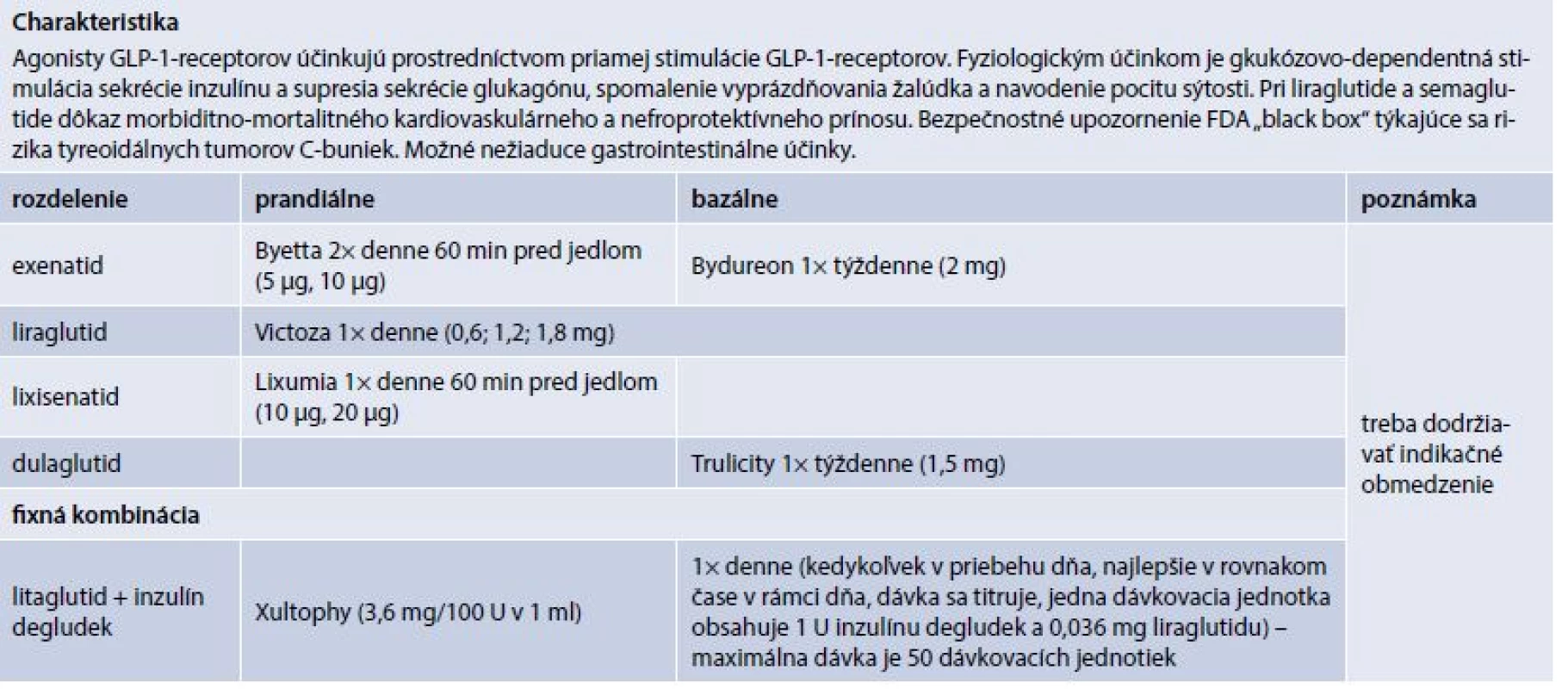Agonisty GLP-1-receptorov (prípravky kategorizované na Slovensku)