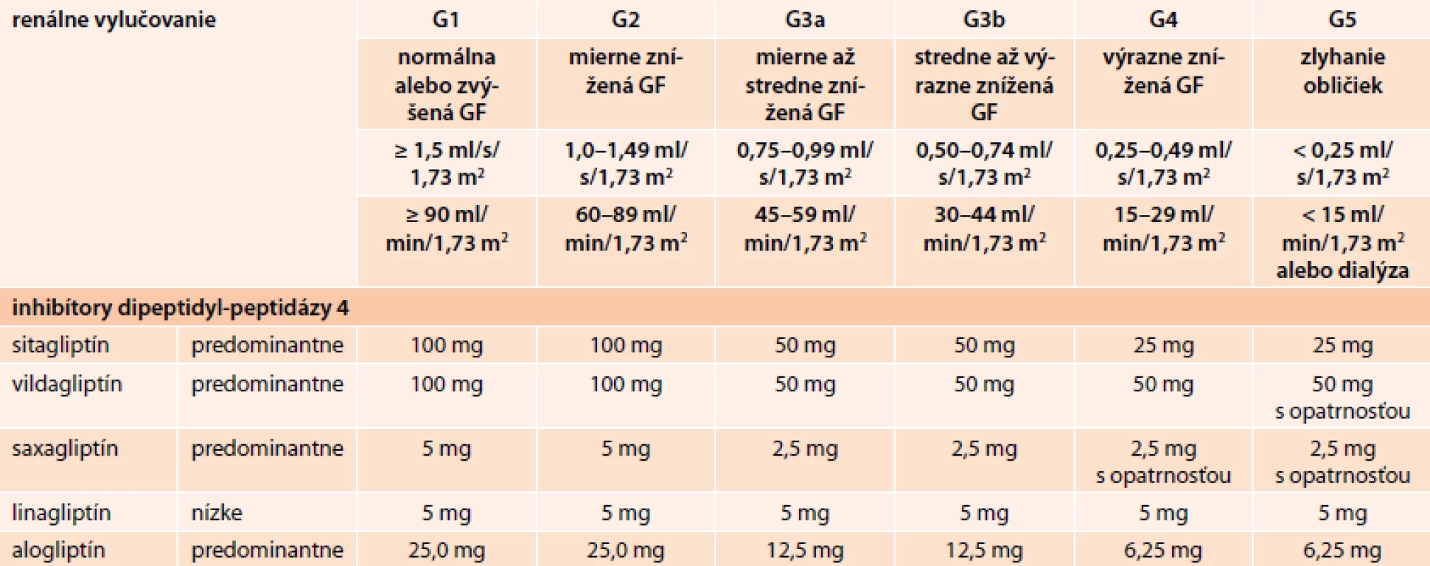 Dávkovanie inhibítorov DPP4 (mg/die) v rôznych štádiách chronickej choroby obličiek (CKD) klasifikovanej podľa KDIGO 2012. Upravené podľa [10]