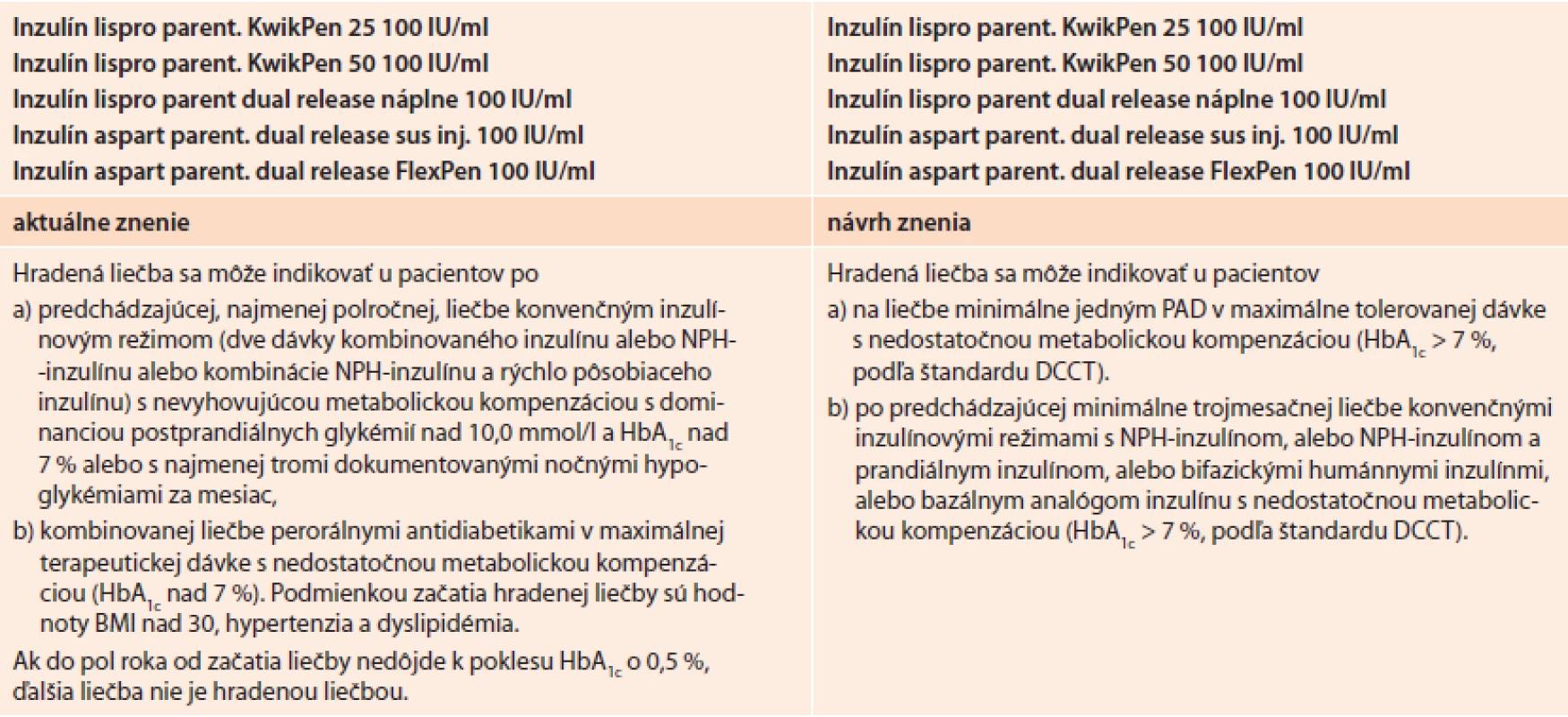 Pôvodné a aktuálne navrhované znenie indikačných obmedzení pre bifázické analógy inzulínu, ktoré sú v súčasnej dobe predmetom jednania