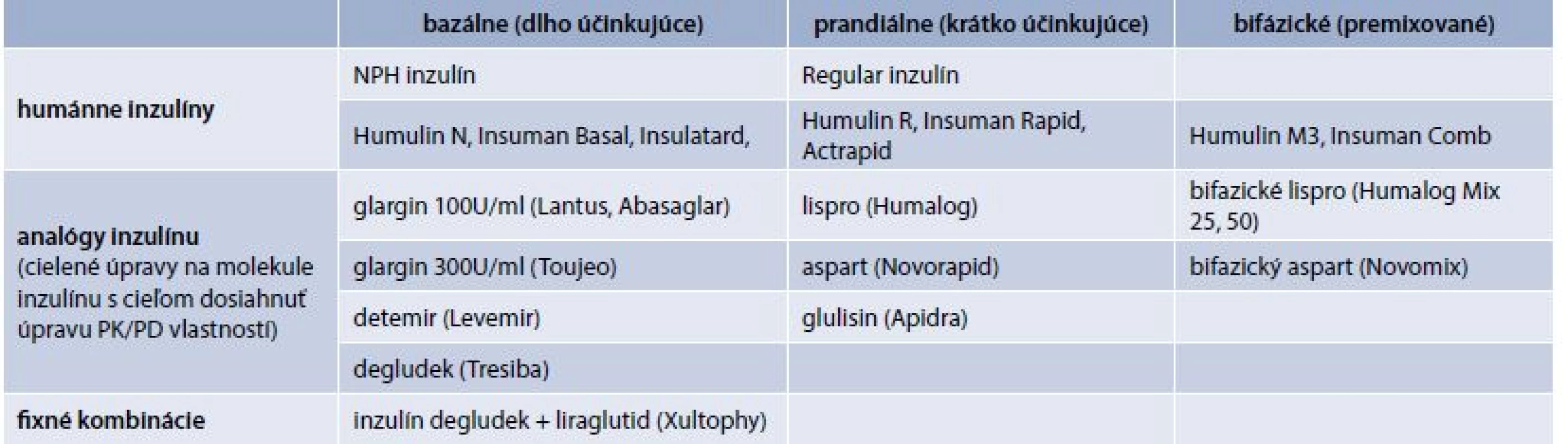 Prípravky inzulínu (prípravky kategorizované na Slovensku)