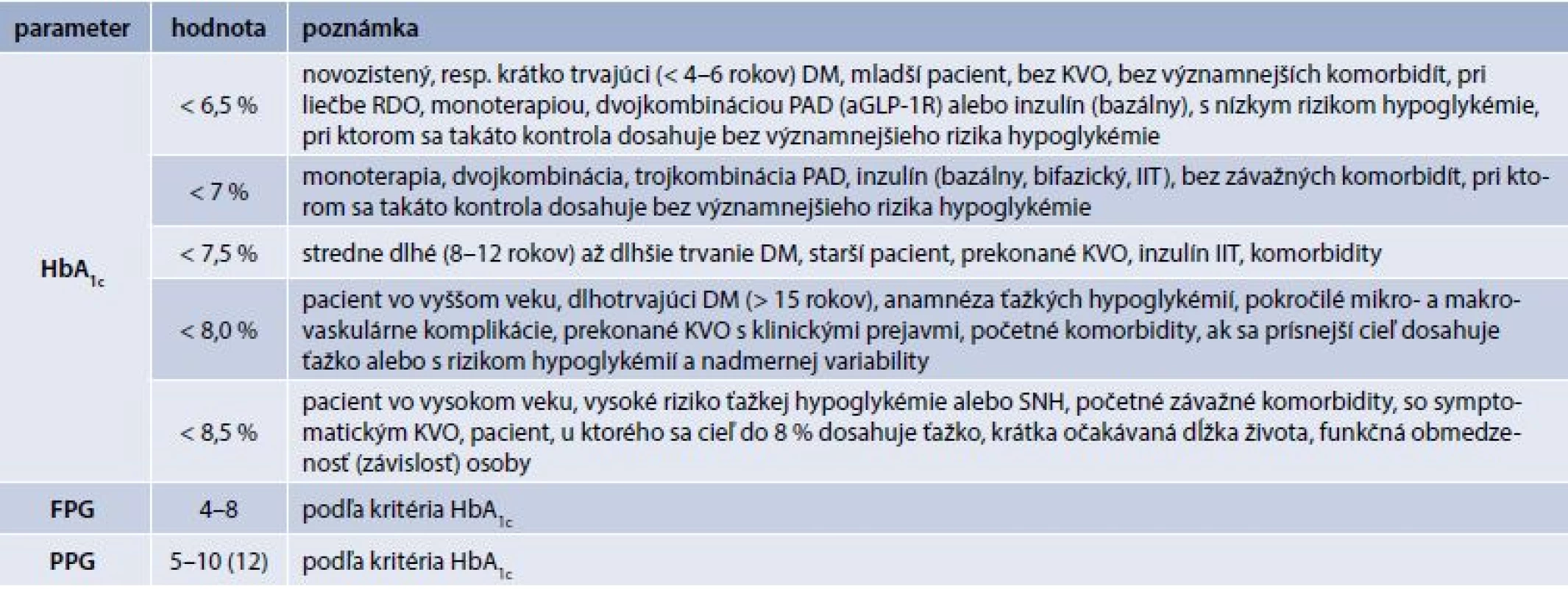 Odporúčania SDS pre cieľové hodnoty parametrov glykemickej kontroly