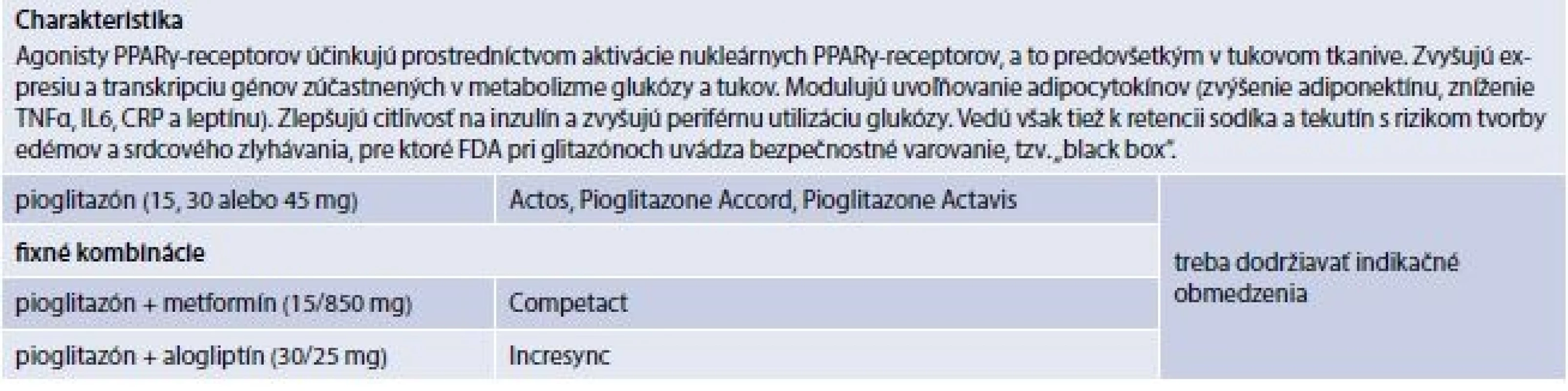 Tab. 6.6 |Agonisty PPARγ-recepetorov (prípravky kategorizované na Slovensku)