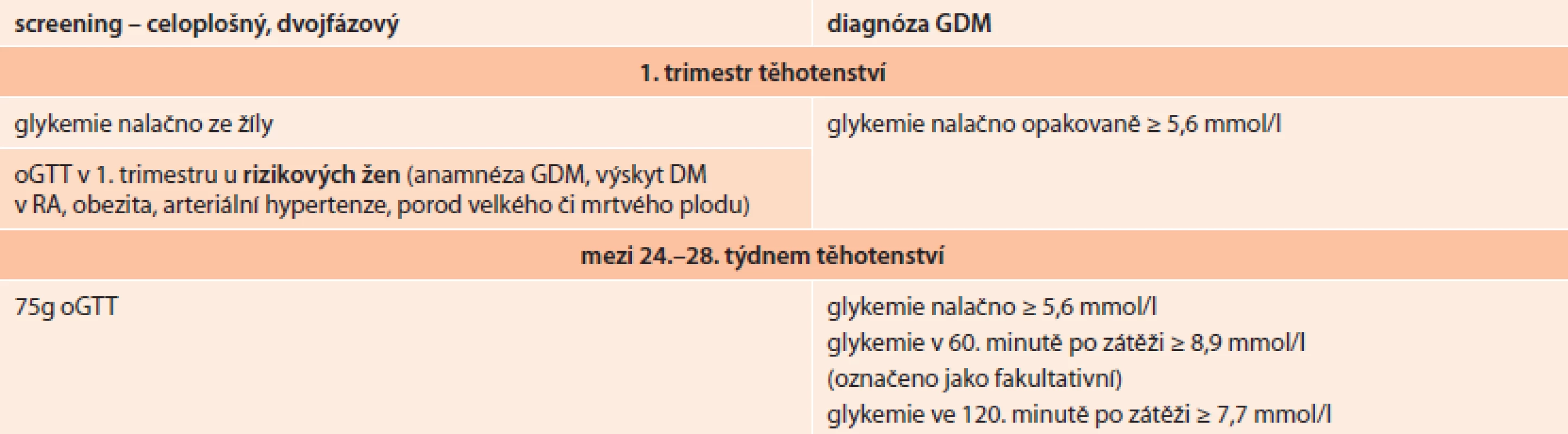 Screening GDM v ČR dle doporučeného postupu z roku 2008 vzniklého po dohodě ČDS ČLS JEP a ČGPS ČLS JEP
