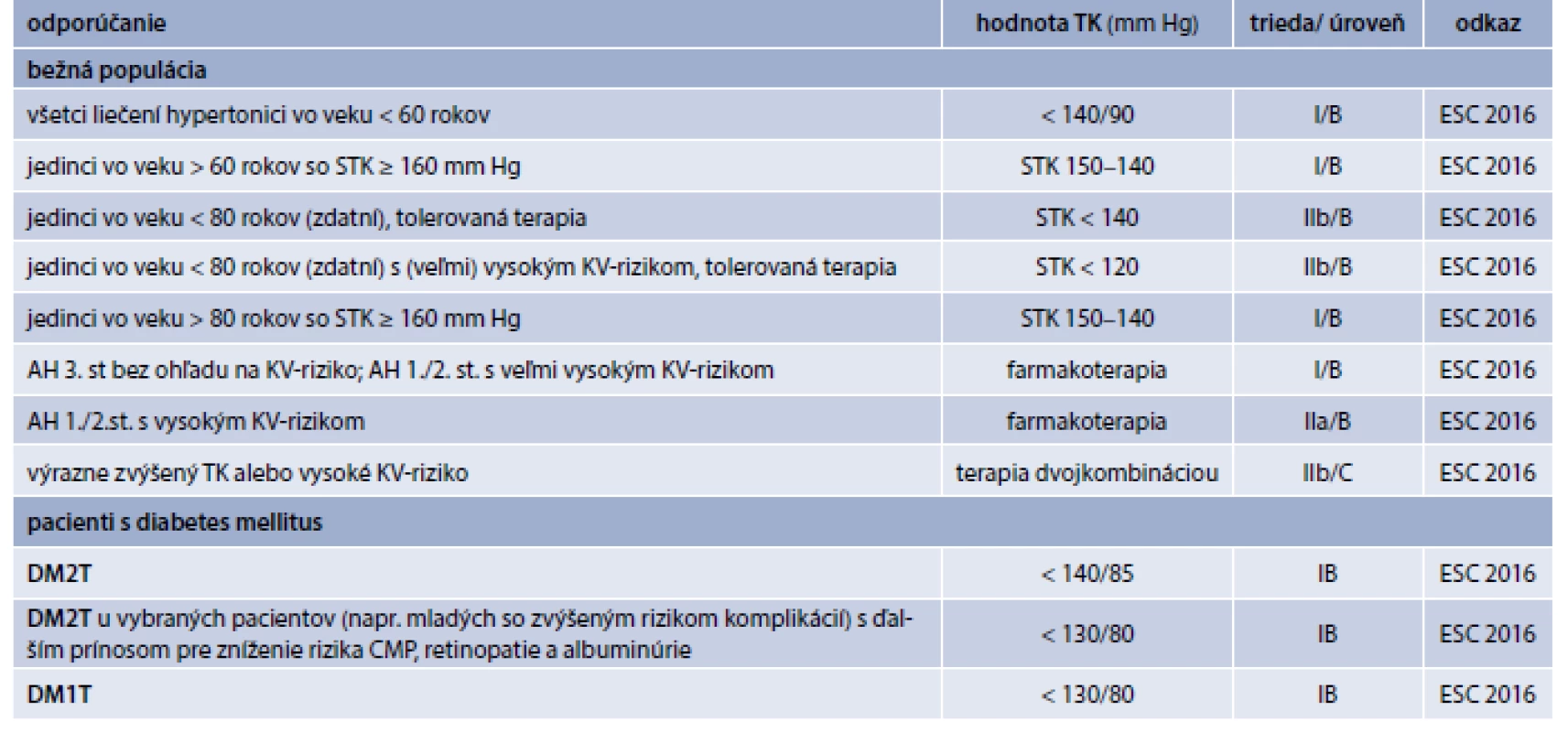 Cieľové hodnoty TK pre manažment AH pre bežnú aj diabetickú populáciu