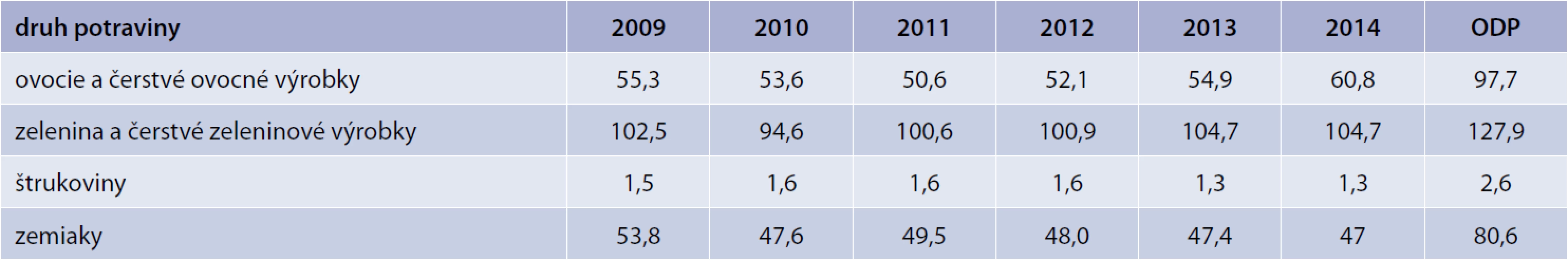 Vývoj spotreby ovocia, zeleniny, strukovín a zemiakov v kg na obyvateľa za roky 2009–2014 v SR podľa Štatistického úradu SR. Upravené podľa [9]