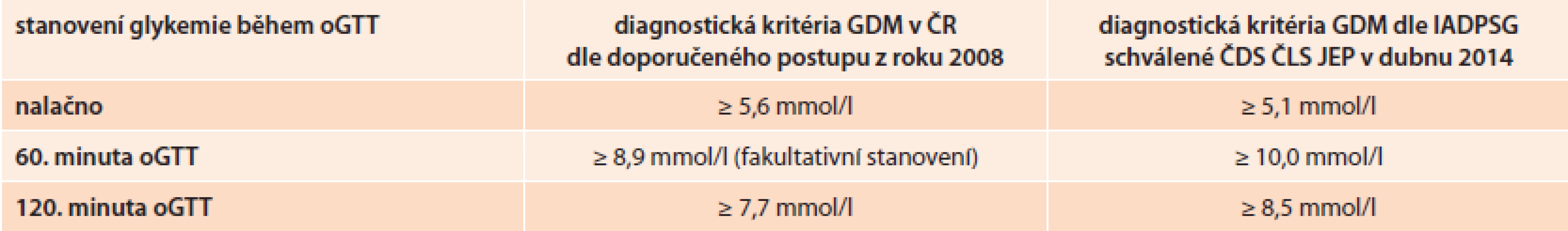 Srovnání diagnostických kritérií oGTT pro diagnózu GDM podle doporučeného postupu z roku 2008 a podle nového doporučeného postupu podle IADPSG schváleného ČDS ČLS JEP v dubnu 2014.