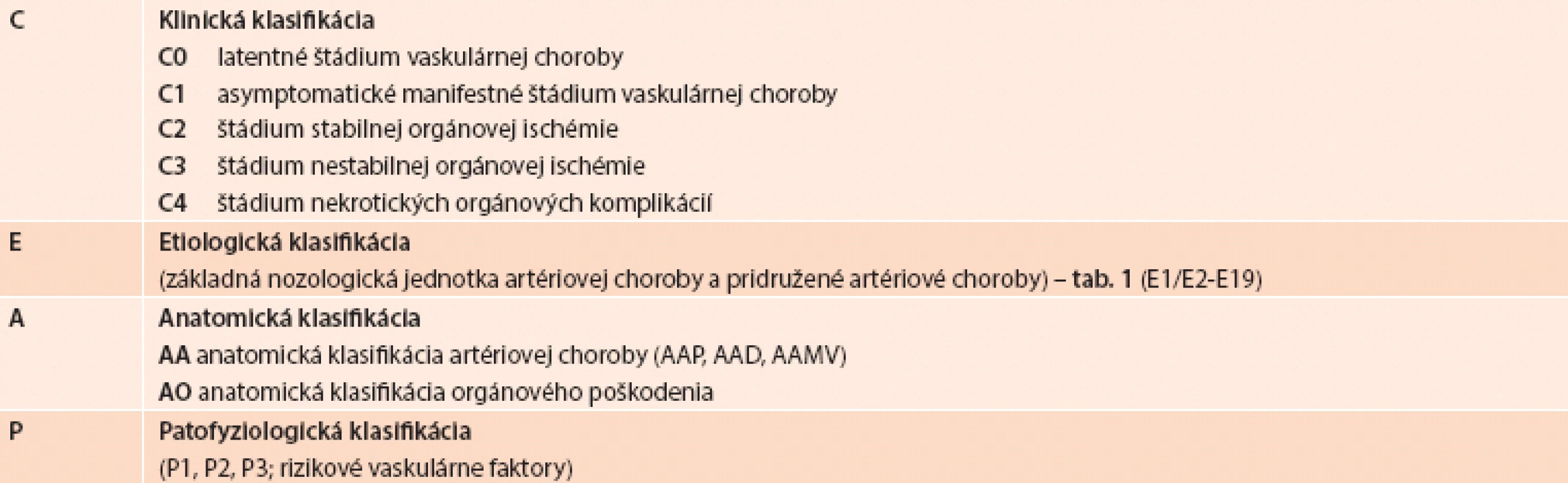 Klinicko-etiologicko-anatomicko-patofyziologická (CEAP) klasifikácia orgánovovaskulárnych chorôb,
vrátane multiorgánovomultivaskulárnej artériovej choroby [32,33]