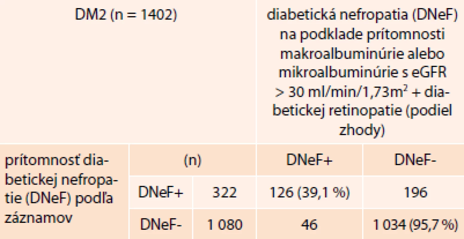 Zhoda/nezhoda v diagnóze diabetickej nefropatie (DNeF) podľa zápisu z dokumentácie a podľa aktuálnych hodnôt UACR s ohľadom na eGFR a retinopatiu (iba pacienti s DM2T)
