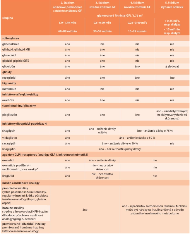 Podávanie hypoglykemizujúcich liekov pri rôznych štádiách CKD (K/DOQI)