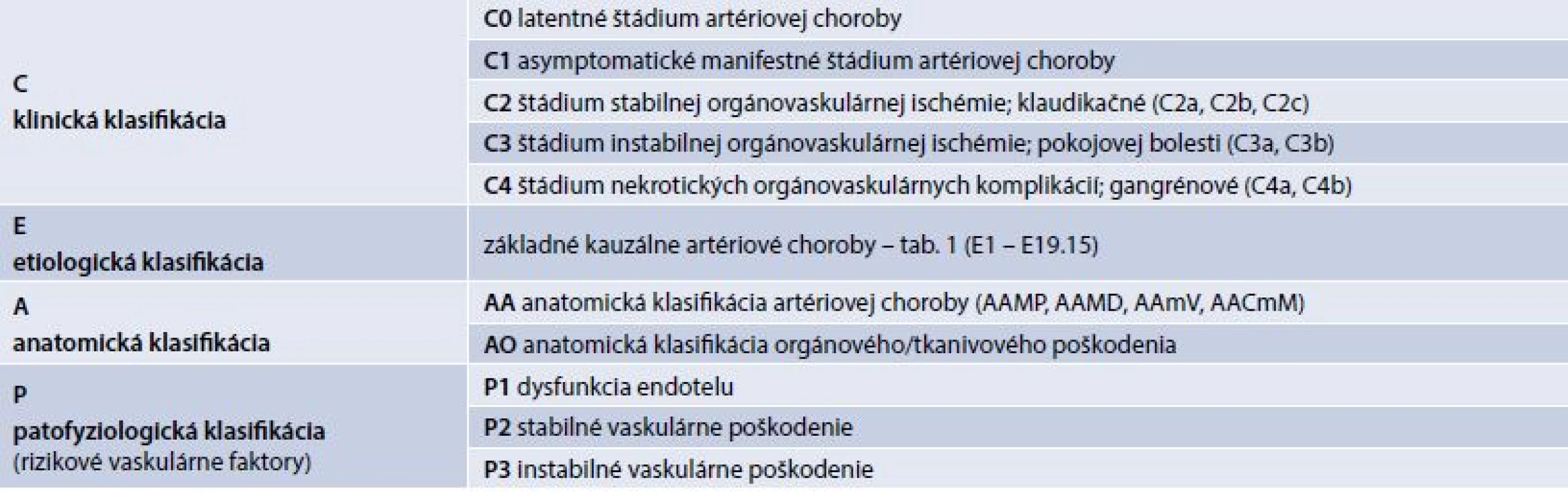 Klinicko-etiologicko-anatomicko-patofyziologická (CEAP) klasifikácia končatinovocievnej artériovej ischemickej choroby. Upravené podľa [1,13]