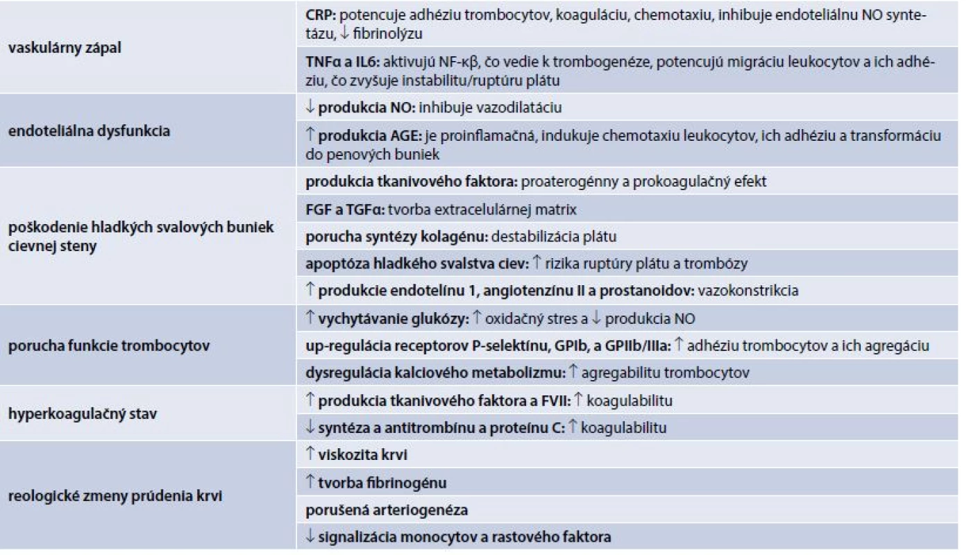 Patomechanizmy vzniku PAO u pacientov s DM. Upravené podľa [16]