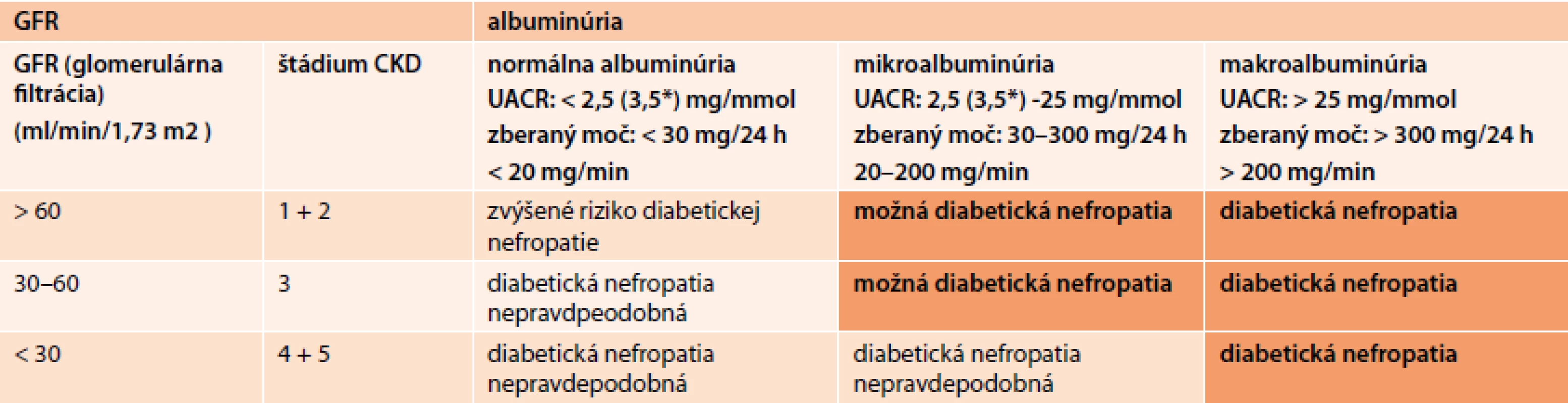Hodnotenie prítomnosti diabetickej nefropatie u pacienta podľa albuminúrie a glomerulárnej
filtrácie) [24]