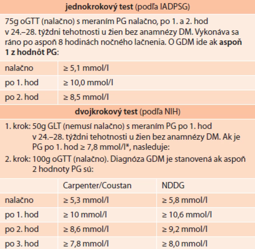 Odporúčania pre skríning a diagnostiku GDM podľa ADA (2014)