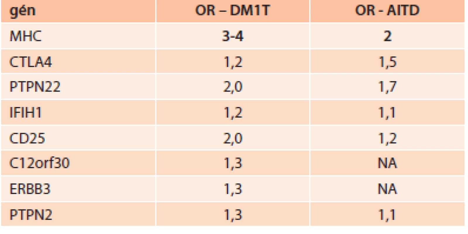Imunogenetická predispozícia niektorých génov pre DM1T a AITD