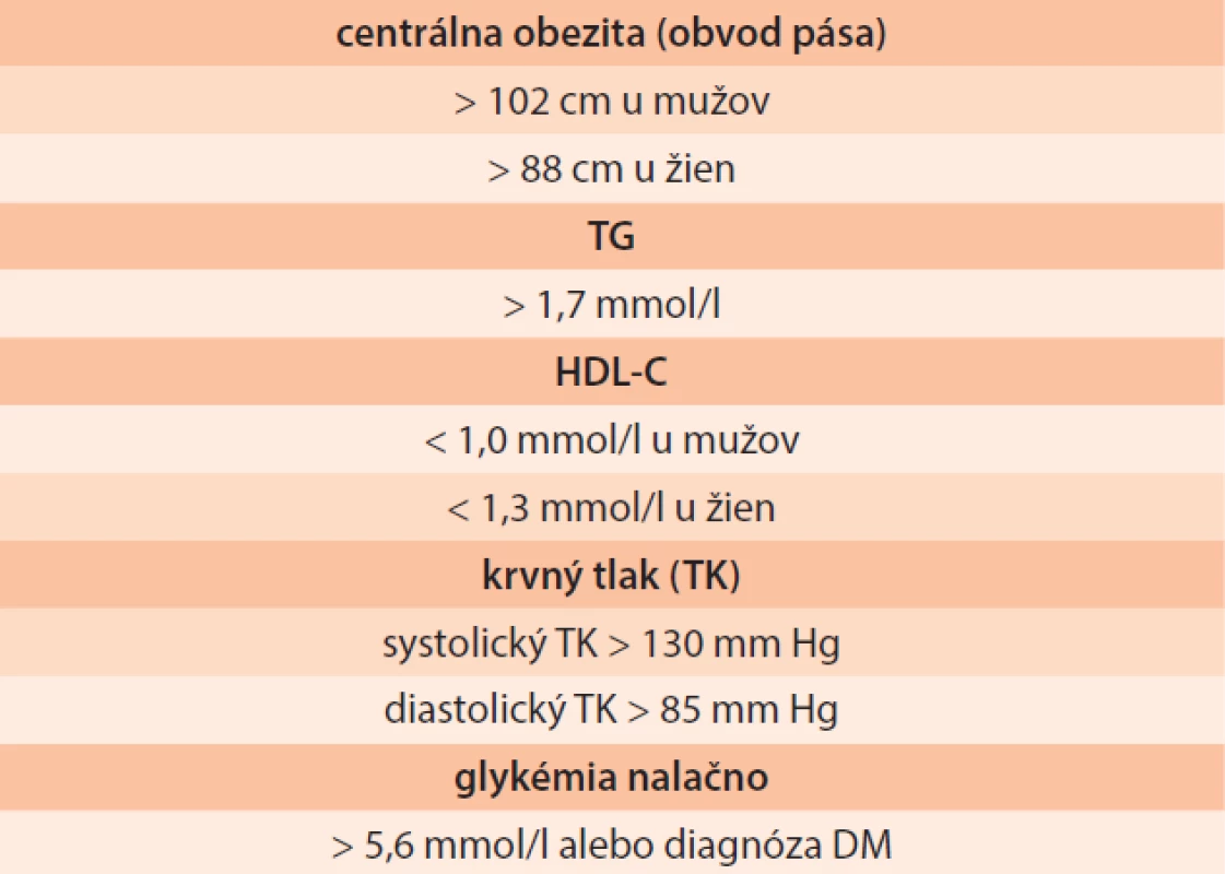 Kritériá pre stanovenie diagnózy metabolického syndrómu (podľa konsenzu IDF –AHA/NHBLI 2009)