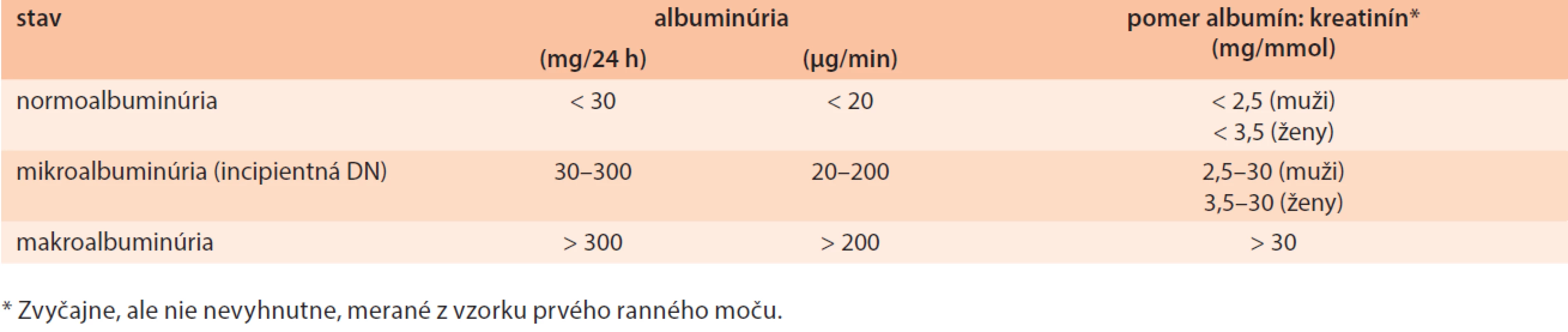 Diagnostické defi nície albuminúrie