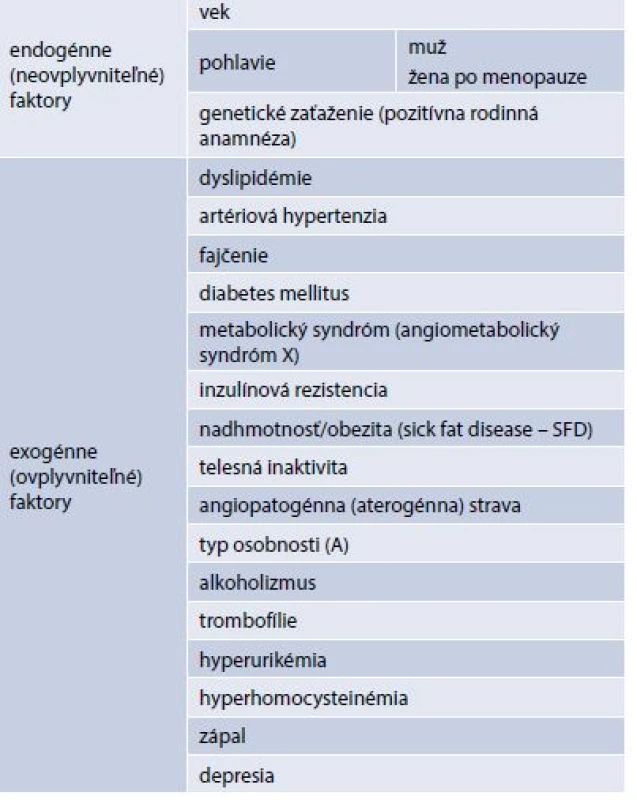 Rizikové vaskulárne faktory (rizikové faktory aterosklerózy a iných cievnych chorôb). Upravené podľa [1,11]