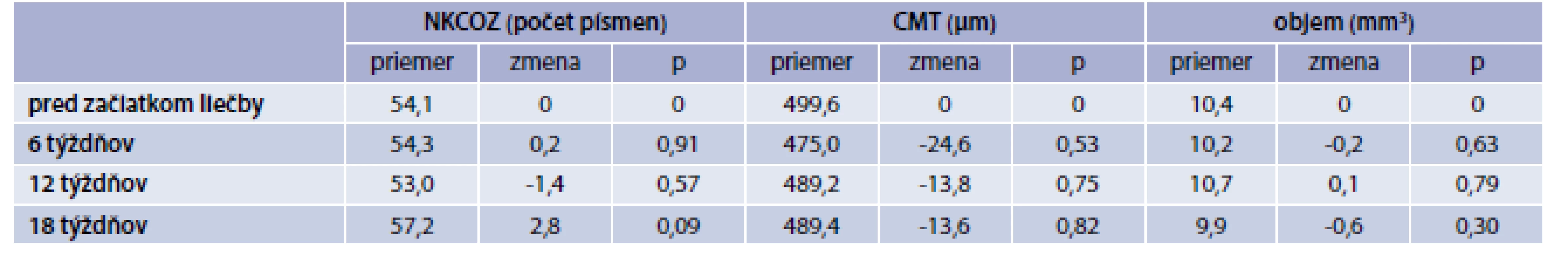 Výsledné hodnoty NKCOZ, CMT a objemu makuly v skupine „Pegaptanib“