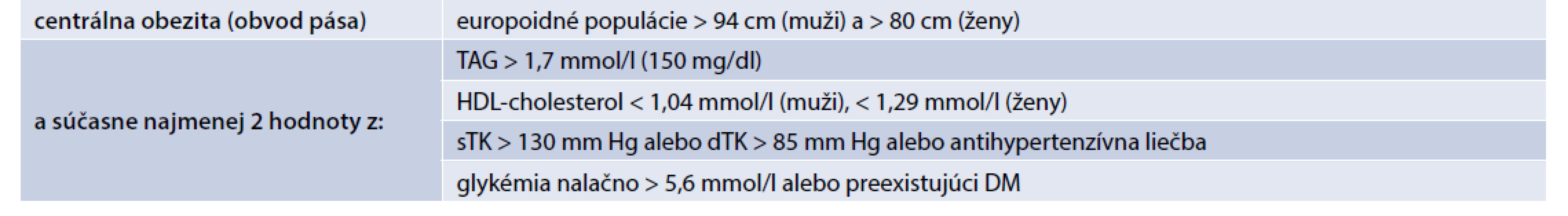 Diagnostické kritéria pre metabolický syndróm (IDF, 2005)