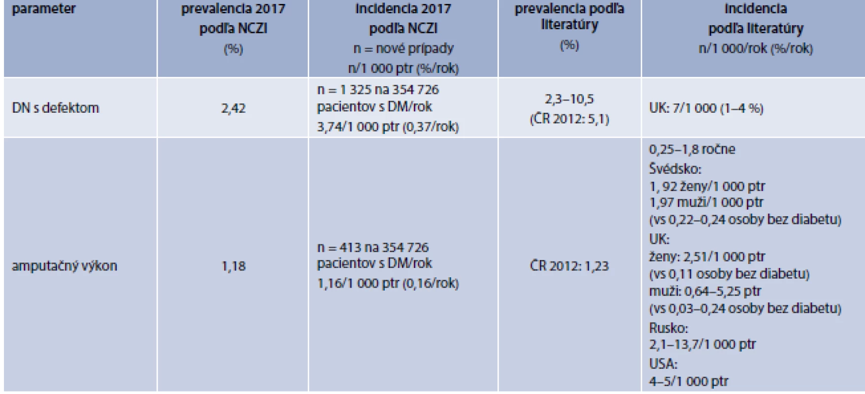 Prevalencia a incidencia syndrómu diabetickej nohy na Slovensku v porovnaní s údajmi v literatúre
[3,5,6,18,23,32,35,39,44,61]