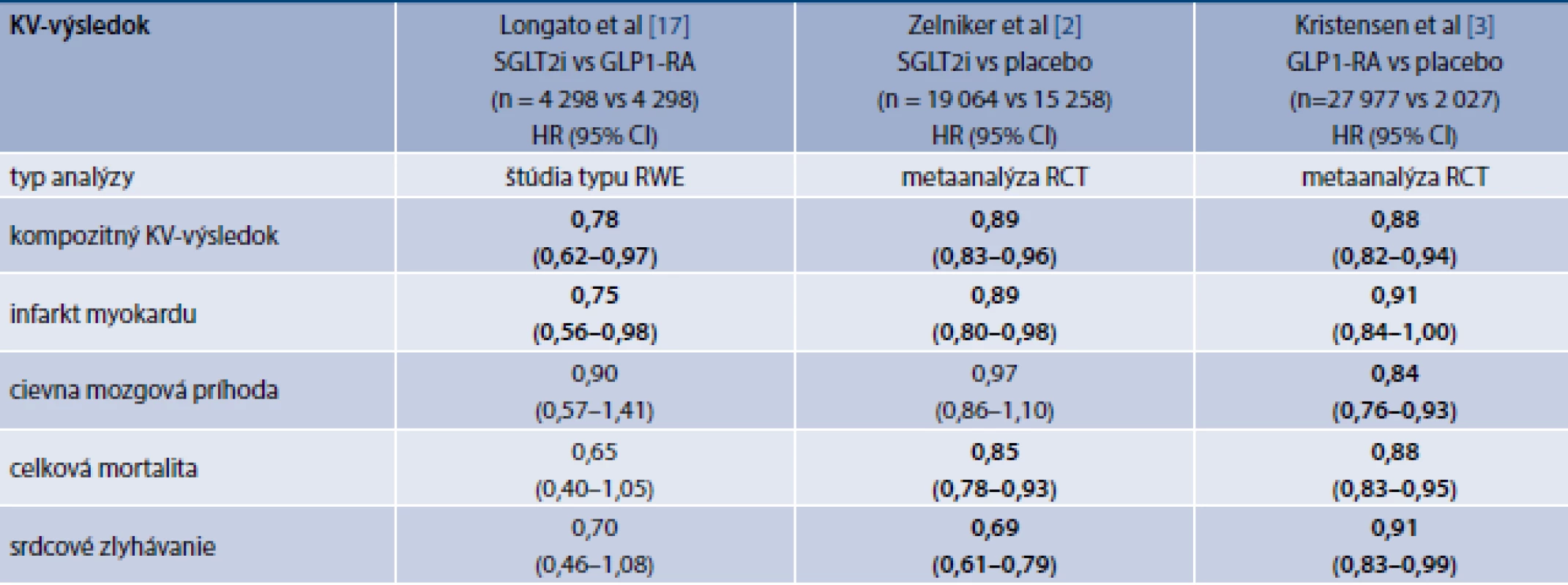 Porovnanie efektu SGLT2i a GLP1-RA na incidenciu KV-príhod