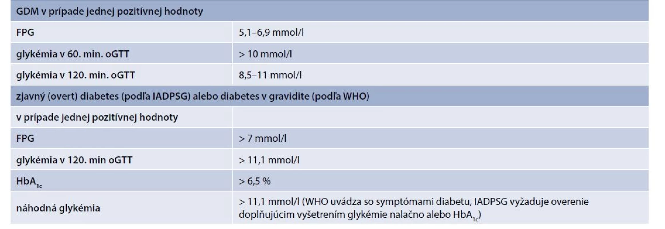 Odporúčaná klasifikácia a diagnostické kritériá porúch metabolizmu glukózy prvýkrát
diagnostikovaných v gravidite (podľa 75 g oGTT v 24.–28. týždni gravidity)
podľa IADPSG z roku 2010 a podľa WHO z roku 2013 [21]