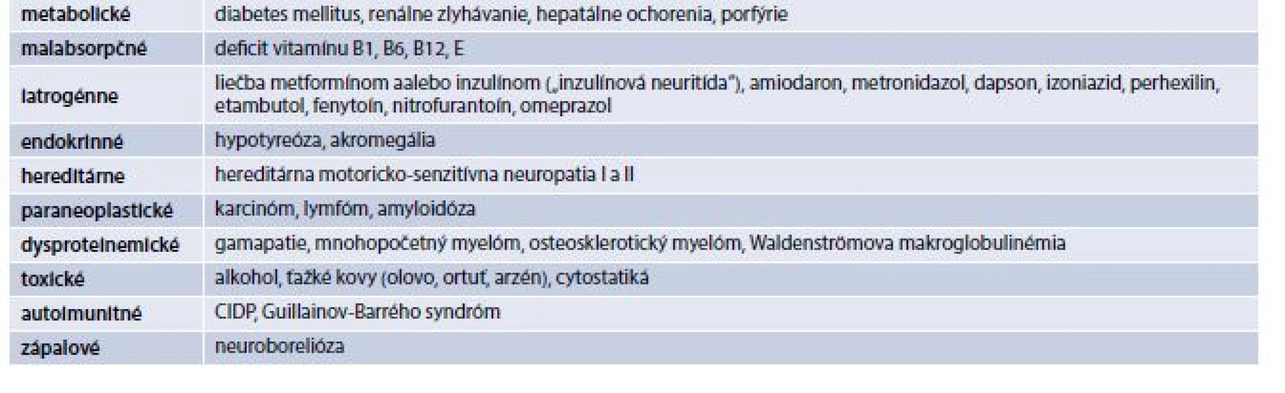 Diferenciálna diagnostika PNP u pacientov s DM. Upravené podľa [18]