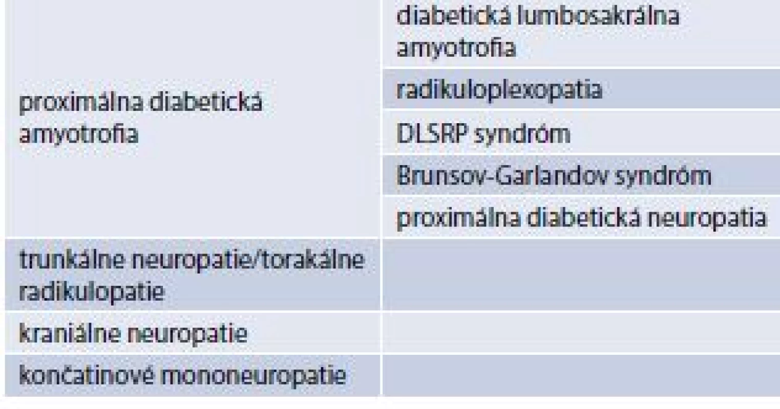 Klasifikácia asymetrických foriem
diabetickej neuropatie (fokálnych
a multifokálnych). Upravené podľa [14]