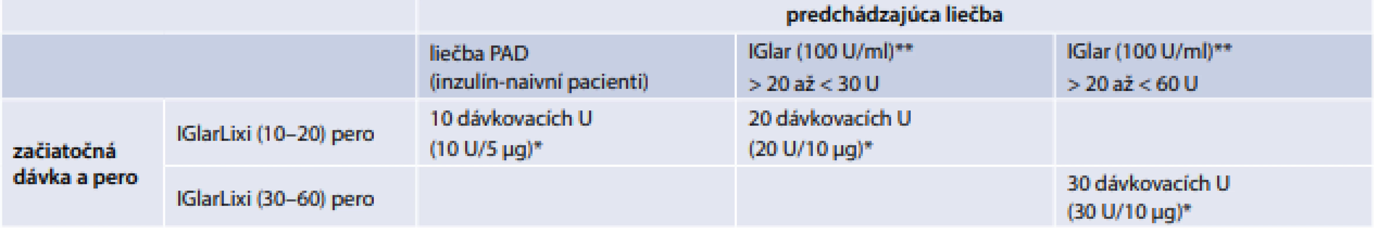 Iniciálná dávka lieku IGlarLixi podľa SPC pri intenzifikácii liečby bazálnym inzulínom