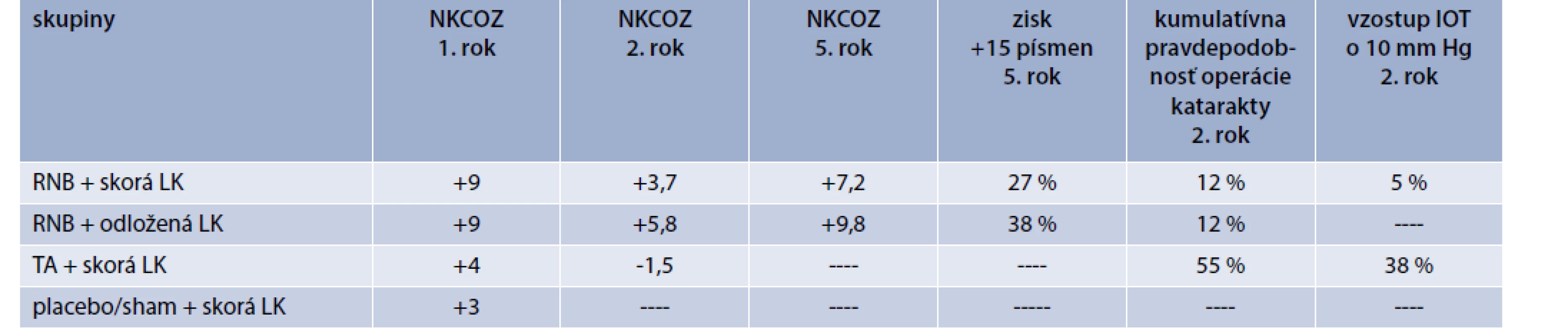Hodnotenie NKCOZ po 1., 2. a 5. roku liečby, vedľajšie účinky liečby po 2. roku v DRCR.net Protokol I
v jednotlivých ramenách. Upravené podľa [8,18]