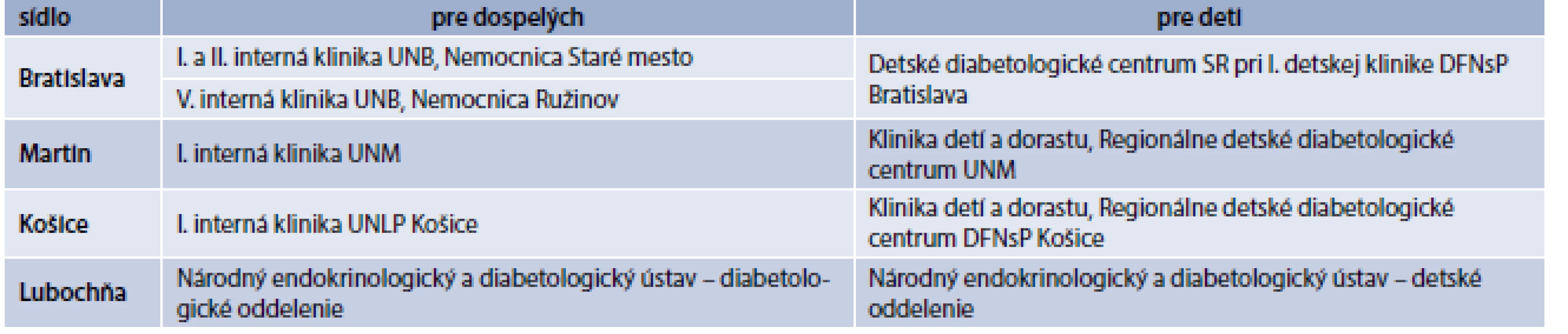 Prehľad Centier pre inzulínové pumpy na Slovensku
