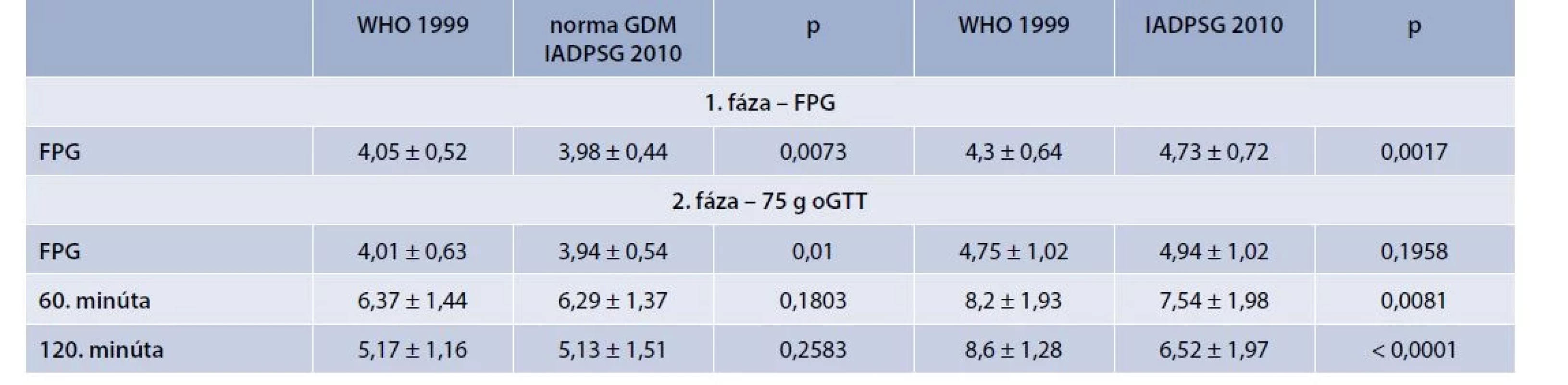 Výsledné glykémie (mmol/l) pri použití kritérií MZ SR 2011 (WHO 1999) a IADPSG 2010