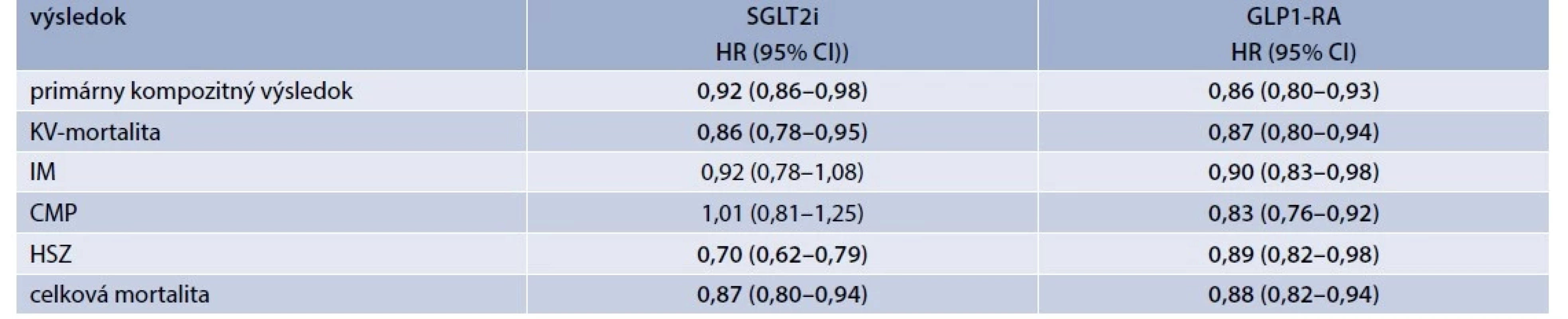 Metaanalýzy štúdií KV-bezpečnosti s SGLT2i (n = 4) a agonistami GLP1-RA (n = 8)