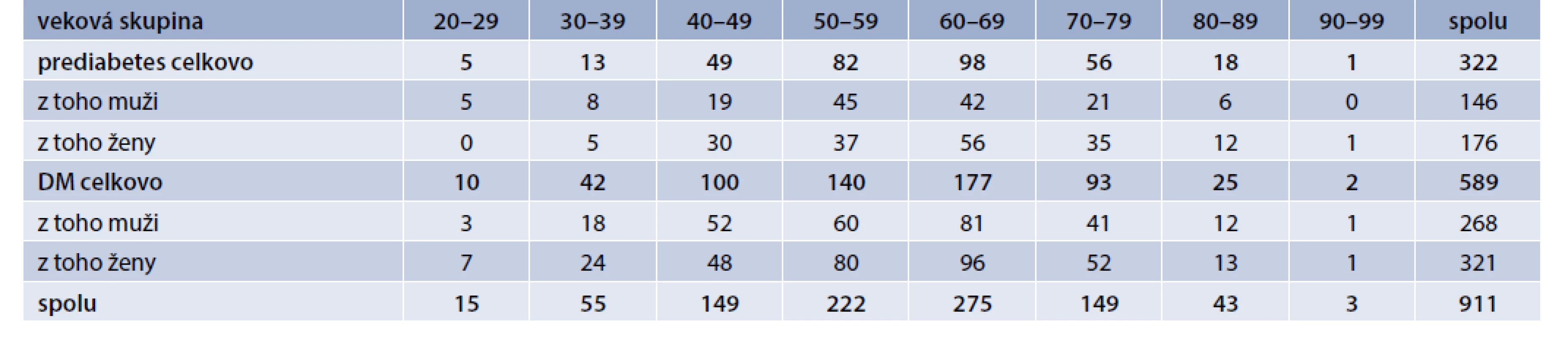 Počet zachytených prediabetikov a diabetikov na základe veku a pohlavia. Vlastné údaje autorov