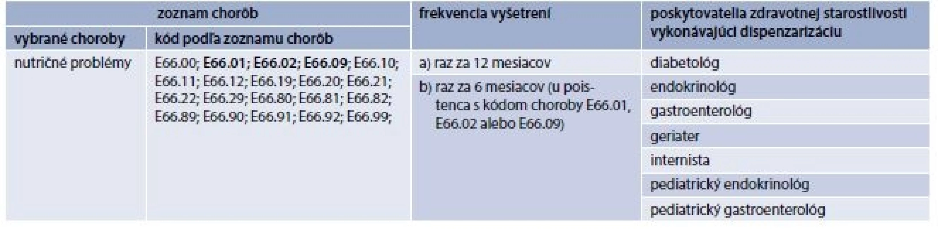 Frekvencia vyšetrení u dispenzarizovaných obéznych pacientov podľa Vyhlášky Ministerstva
zdravotníctva Slovenskej Republiky, máj 2014